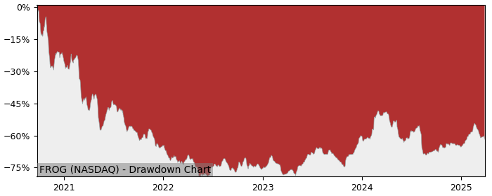 Drawdown / Underwater Chart for Jfrog Ltd (FROG) - Stock Price & Dividends