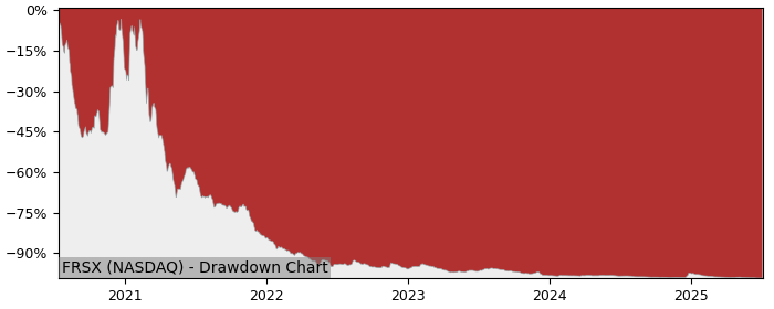 5 Year Drawdown / Underwater Chart for (FRSX) Foresight Autonomous - Performance -51.9% in 12m