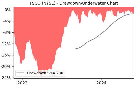Drawdown / Underwater Chart for FS Credit Opportunities (FSCO) - Stock & Dividends