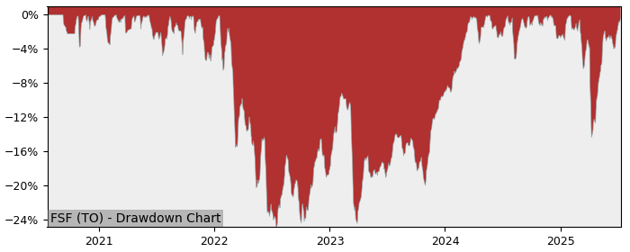 5 Year Drawdown / Underwater Chart for (FSF) CI Global Financial - Performance 27.8% in 12m