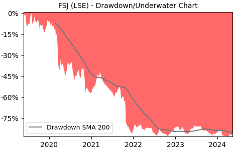 Drawdown / Underwater Chart for James Fisher and Sons PLC (FSJ) - Stock & Dividends
