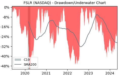 Drawdown / Underwater Chart for First Solar (FSLR) - Stock Price & Dividends