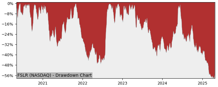 Drawdown / Underwater Chart for First Solar (FSLR) - Stock Price & Dividends