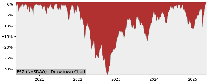 5 Year Drawdown / Underwater Chart for (FSZ) First Trust - Performance 17.6% in 12m