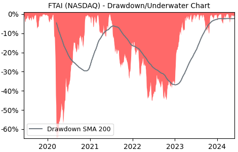 Drawdown / Underwater Chart for Fortress Transp & Infra Inv (FTAI) - Stock & Dividends