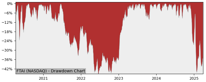 Drawdown / Underwater Chart for Fortress Transp & Infra Inv (FTAI) - Stock & Dividends