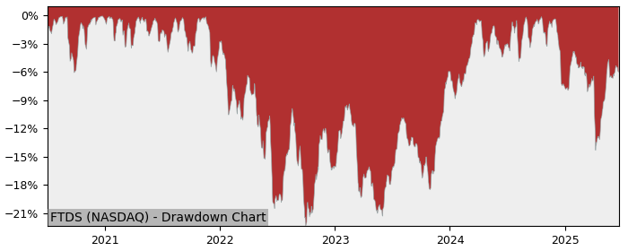 5 Year Drawdown / Underwater Chart for (FTDS) First Trust Dividend - Performance 7.1% in 12m