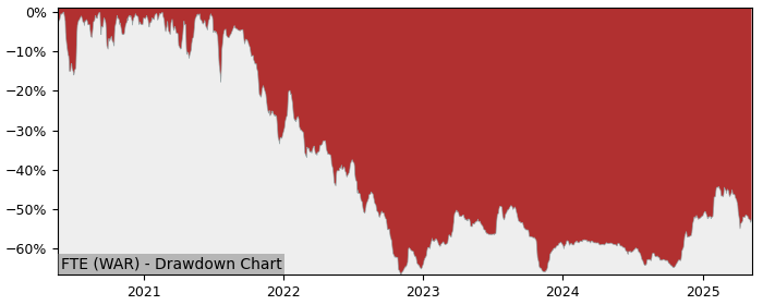 5 Year Drawdown / Underwater Chart for (FTE) Fabryki Mebli Forte - Performance 18.3% in 12m