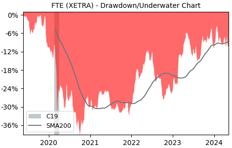 Drawdown / Underwater Chart for Orange SA (FTE) - Stock Price & Dividends