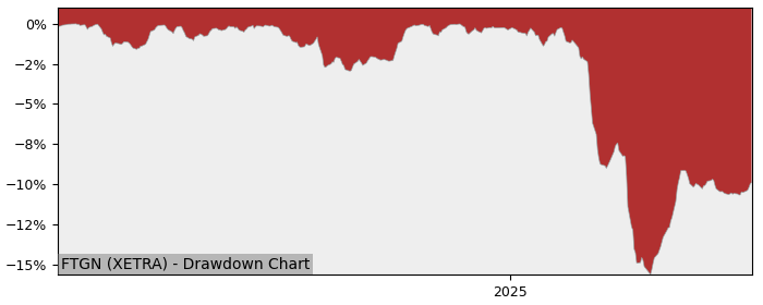 5 Year Drawdown / Underwater Chart for (FTGN) First Trust Vest U.S. - Performance 0.1% in 12m