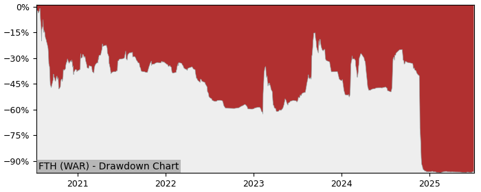 5 Year Drawdown / Underwater Chart for (FTH) Fintech - Performance -92.3% in 12m