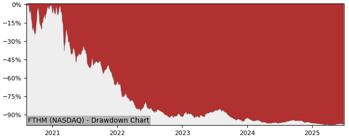 5 Year Drawdown / Underwater Chart for (FTHM) Fathom Holdings - Performance -25.8% in 12m