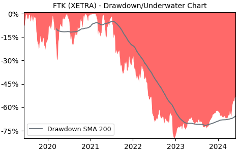 Drawdown / Underwater Chart for flatexDEGIRO AG (FTK) - Stock Price & Dividends