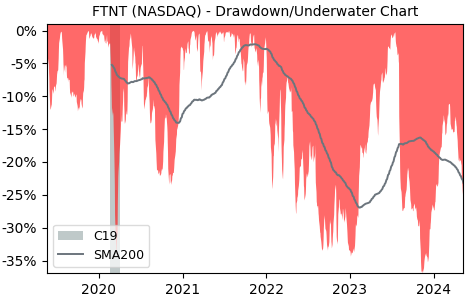 Drawdown / Underwater Chart for Fortinet (FTNT) - Stock Price & Dividends