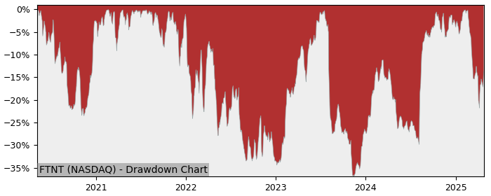 Drawdown / Underwater Chart for Fortinet (FTNT) - Stock Price & Dividends