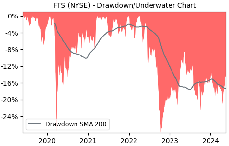 Drawdown / Underwater Chart for Fortis (FTS) - Stock Price & Dividends