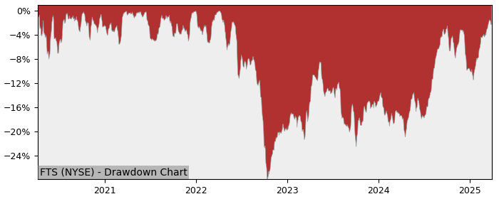 Drawdown / Underwater Chart for Fortis (FTS) - Stock Price & Dividends