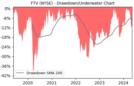 Drawdown / Underwater Chart for Fortive (FTV) - Stock Price & Dividends