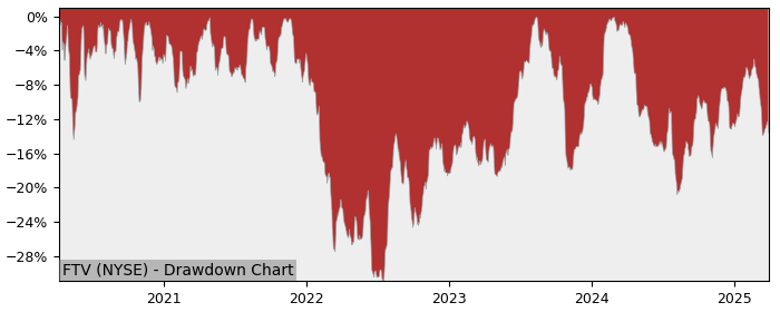 Drawdown / Underwater Chart for Fortive (FTV) - Stock Price & Dividends