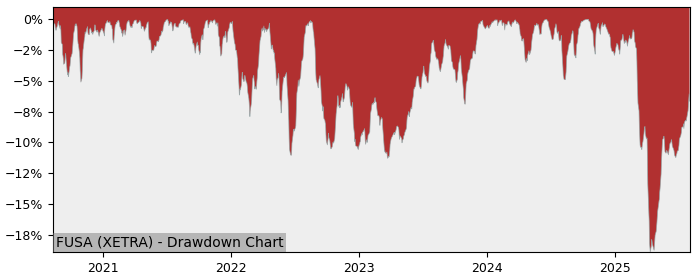 5 Year Drawdown / Underwater Chart for FUSA Performance & Benchmarks - 9.7% in 12m