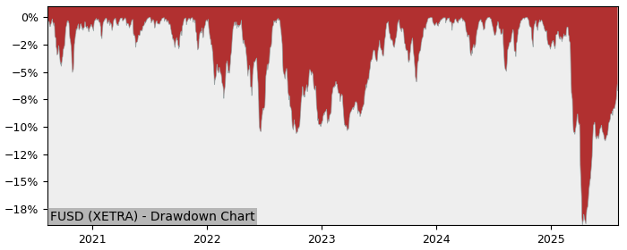 5 Year Drawdown / Underwater Chart for FUSD Performance & Benchmarks - 8.9% in 12m