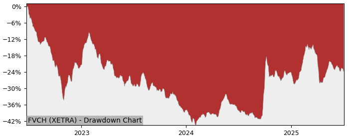 5 Year Drawdown / Underwater Chart for (FVCH) Franklin MSCI China - Performance 27.4% in 12m