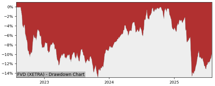 5 Year Drawdown / Underwater Chart for FVD Performance & Benchmarks - 3.5% in 12m