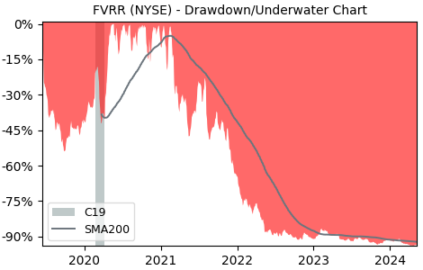 Drawdown / Underwater Chart for Fiverr International (FVRR) - Stock & Dividends