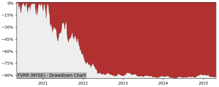 Drawdown / Underwater Chart for Fiverr International (FVRR) - Stock & Dividends