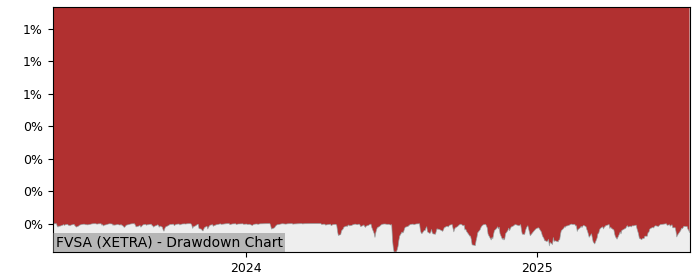 5 Year Drawdown / Underwater Chart for (FVSA) Franklin Euro Short - Performance 3.4% in 12m