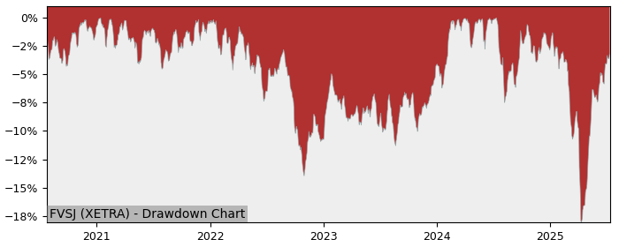 5 Year Drawdown / Underwater Chart for (FVSJ) Franklin LibertyQ AC - Performance -1.6% in 12m