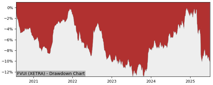 5 Year Drawdown / Underwater Chart for (FVUI) Franklin LibertyShares - Performance -3% in 12m