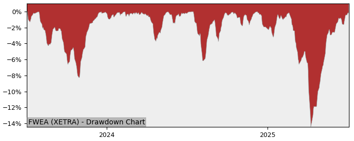 5 Year Drawdown / Underwater Chart for (FWEA) Invesco FTSE All-World - Performance 10.2% in 12m