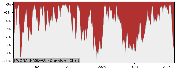 Drawdown / Underwater Chart for Liberty Media Series A Liberty Form.. (FWONA)