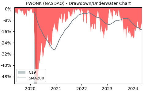 Drawdown / Underwater Chart for Liberty Media Series C Liberty Form.. (FWONK)