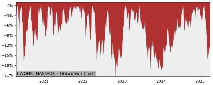 Drawdown / Underwater Chart for Liberty Media Series C Liberty Form.. (FWONK)