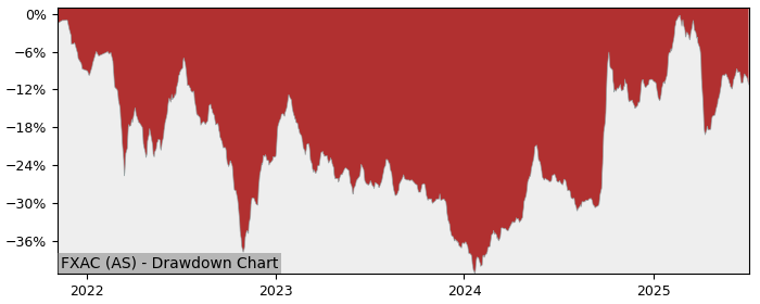 5 Year Drawdown / Underwater Chart for (FXAC) iShares China Large - Performance 33.3% in 12m