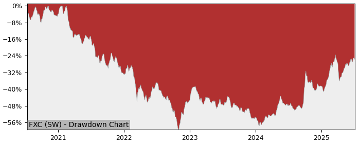 5 Year Drawdown / Underwater Chart for (FXC) iShares China Large - Performance 44.2% in 12m