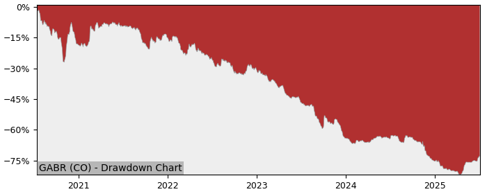 5 Year Drawdown / Underwater Chart for (GABR) Gabriel Holding - Performance -28.2% in 12m