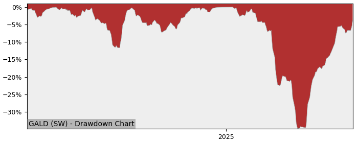5 Year Drawdown / Underwater Chart for (GALD) Galderma N - Performance 59.7% in 12m