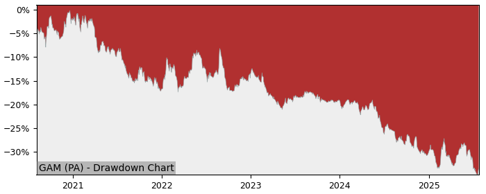 5 Year Drawdown / Underwater Chart for GAM Performance & Benchmarks - -10.6% in 12m