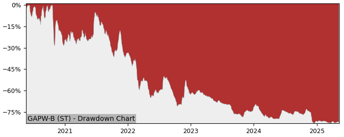 5 Year Drawdown / Underwater Chart for (GAPW-B) Gapwaves Series - Performance -12.9% in 12m