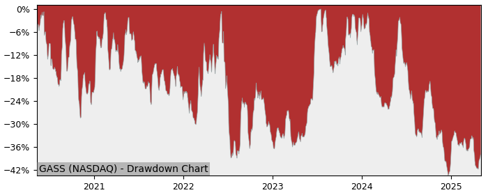 5 Year Drawdown / Underwater Chart for (GASS) StealthGas - Performance -19.4% in 12m
