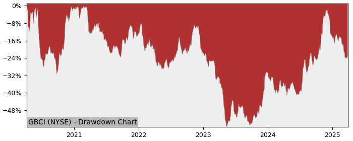 Drawdown / Underwater Chart for Glacier Bancorp (GBCI) - Stock Price & Dividends