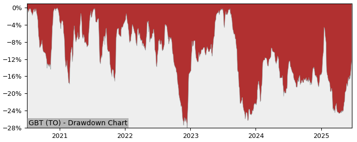 5 Year Drawdown / Underwater Chart for (GBT) BMTC - Performance 15.1% in 12m
