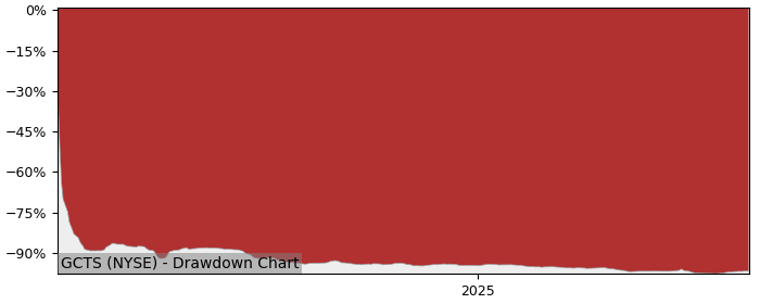 5 Year Drawdown / Underwater Chart for (GCTS) GCT Semiconductor - Performance -73.1% in 12m