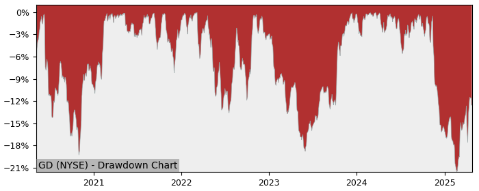 Drawdown / Underwater Chart for General Dynamics (GD) - Stock Price & Dividends