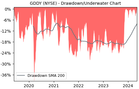 Drawdown / Underwater Chart for Godaddy (GDDY) - Stock Price & Dividends