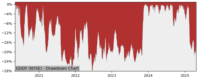 Drawdown / Underwater Chart for Godaddy (GDDY) - Stock Price & Dividends