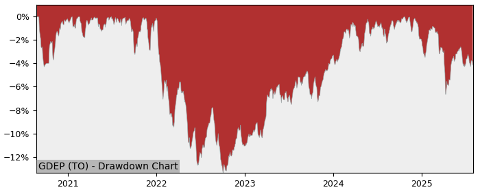 5 Year Drawdown / Underwater Chart for GDEP Performance & Benchmarks - 0.7% in 12m